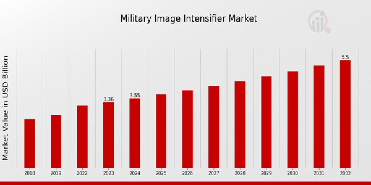 Enhancing Vision on the Battlefield: Military Image Intensifier Market Poised for Tactical Growth