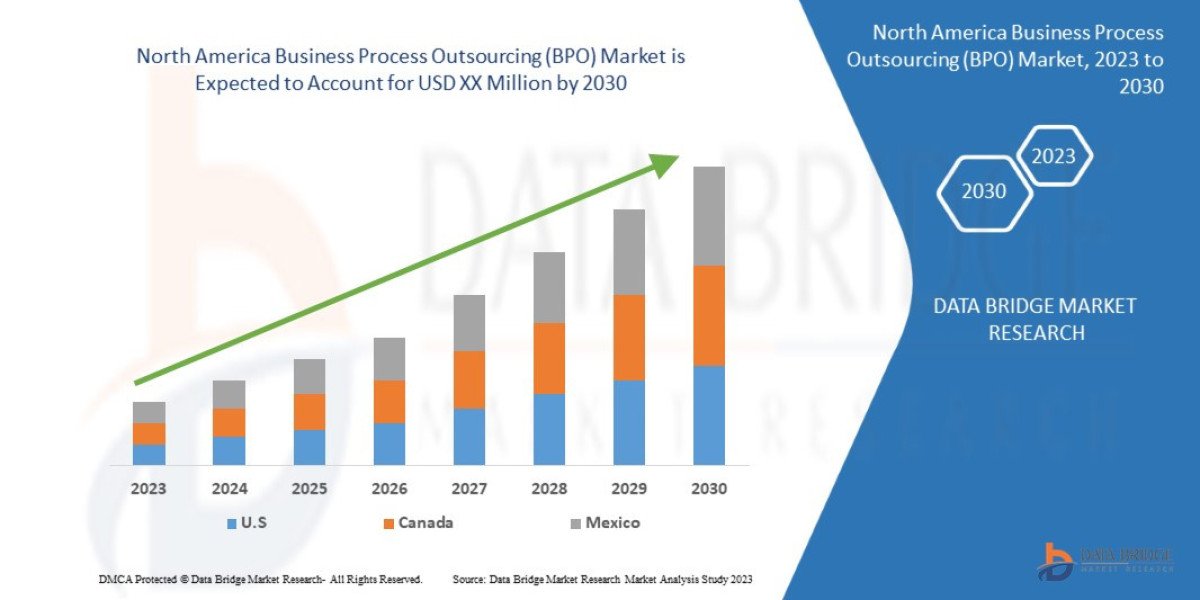 North America Business Process Outsourcing (BPO) Market  CAGR of 8.4% during the forecast period of 2025 to 2032.