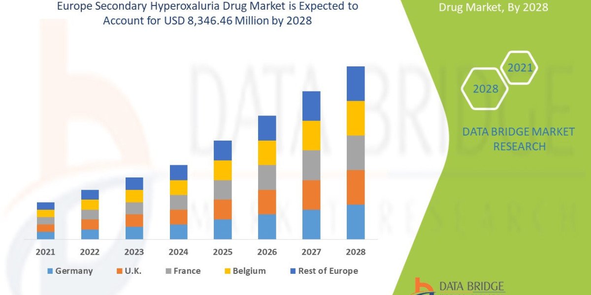 Europe Secondary Hyperoxaluria Drug Market  CAGR of 67.3% in the forecast period of 2021 to 2028