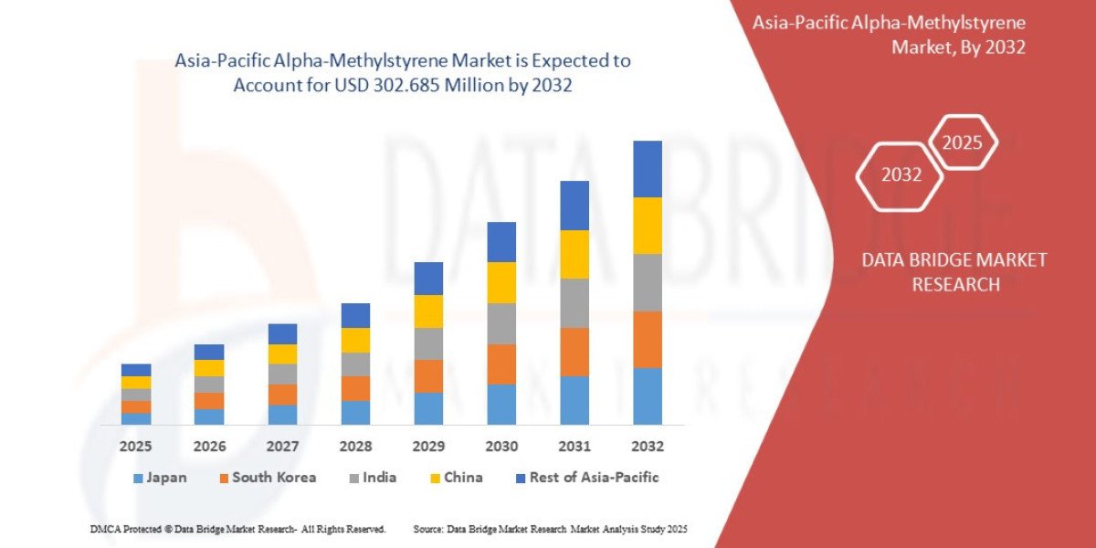 Asia-Pacific Alpha-Methylstyrene Market Overview, Growth Analysis, Trends and Forecast By 2032