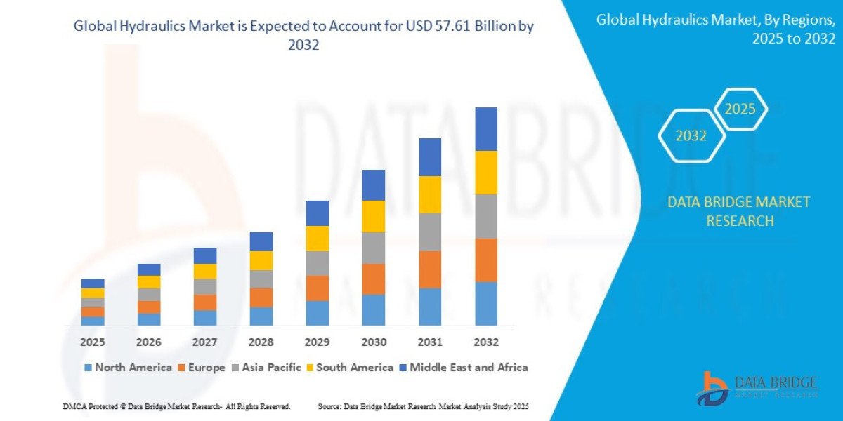 Hydraulics Market Overview, Growth Analysis, Trends and Forecast By 2032