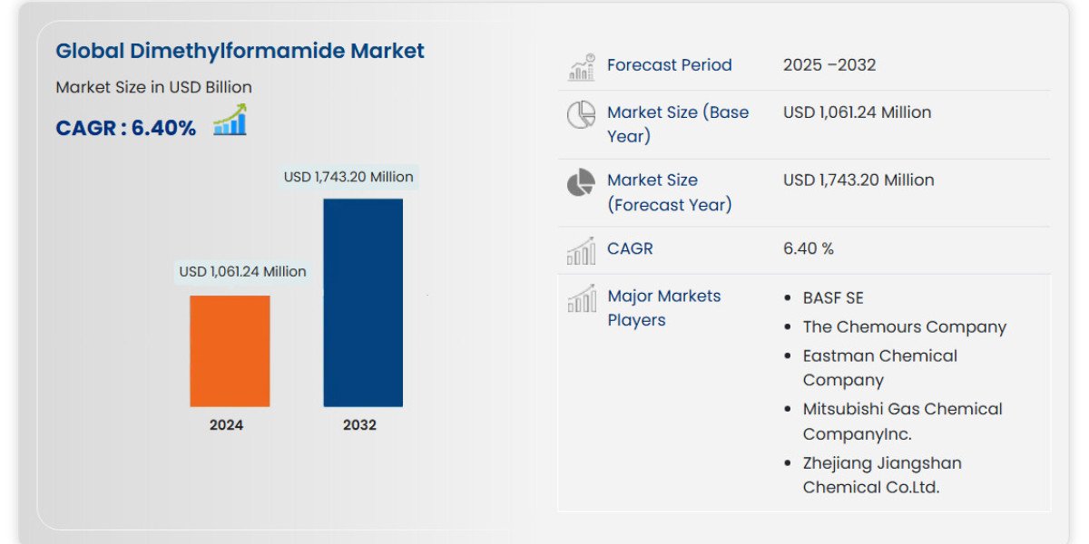 Dimethylformamide Market Overview, Growth Analysis, Trends and Forecast By 2032