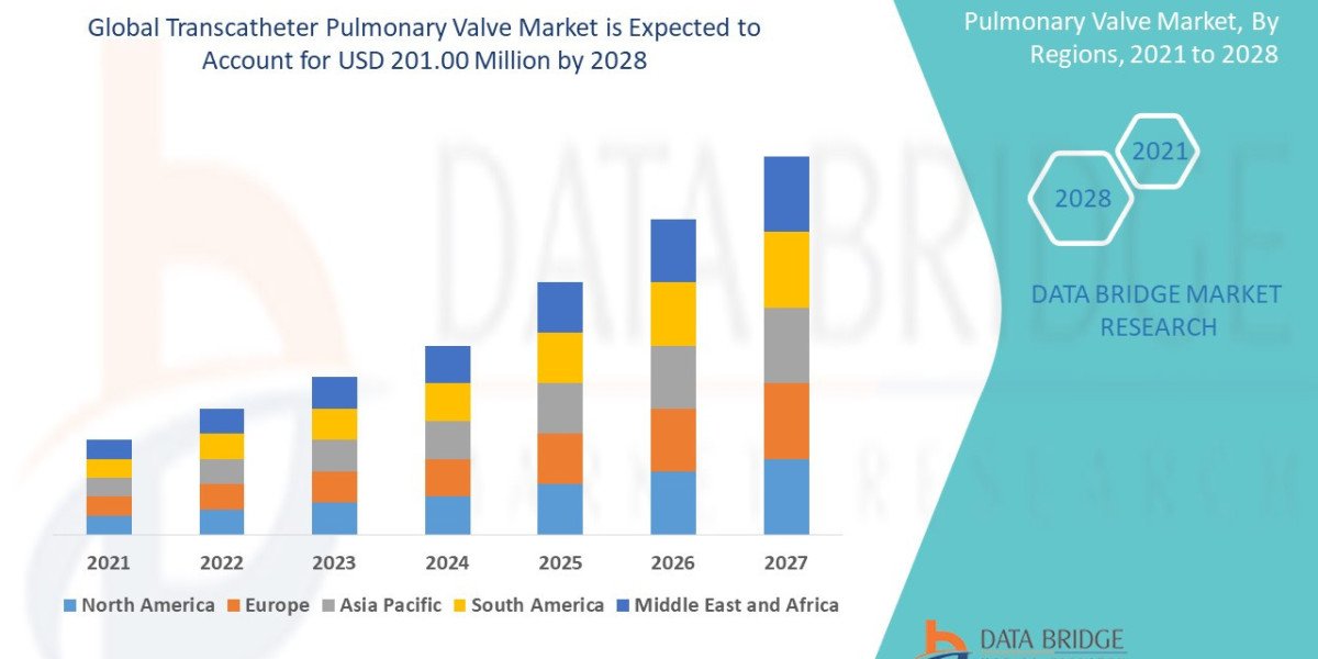 Transcatheter Pulmonary Valve Market Overview, Growth Analysis, Trends and Forecast By 2032