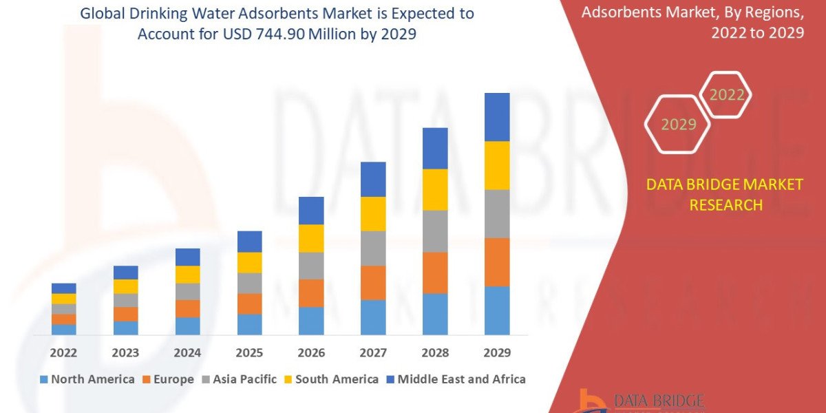 Drinking Water Adsorbents Market Overview, Growth Analysis, Trends and Forecast By 2029