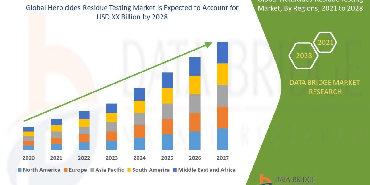 Herbicides Residue Testing Market Overview, Growth Analysis, Trends and Forecast By 2028