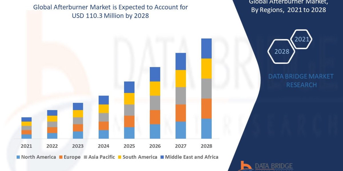 Afterburner Market Overview, Growth Analysis, Trends and Forecast By 2028