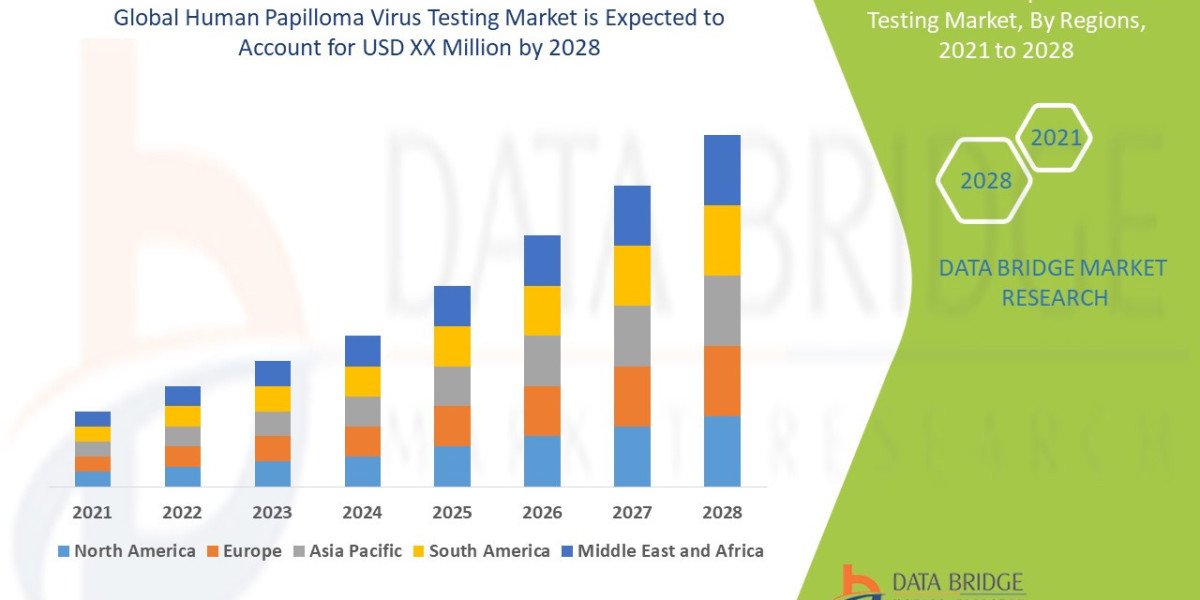 Human Papilloma Virus Testing Market Overview, Growth Analysis, Trends and Forecast By 2028