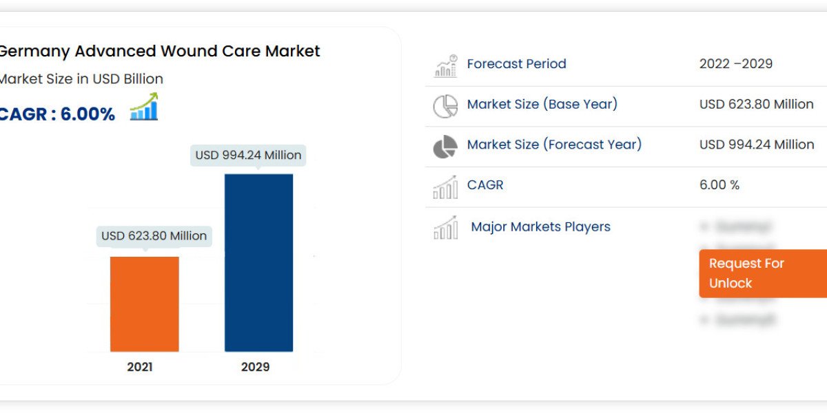 Germany Advanced Wound Care Market Overview, Growth Analysis, Trends and Forecast By 2029