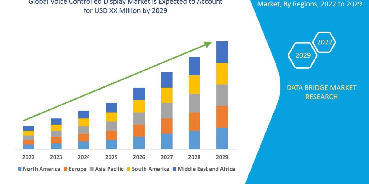 Voice Controlled Display Market Overview, Growth Analysis, Trends and Forecast By 2029