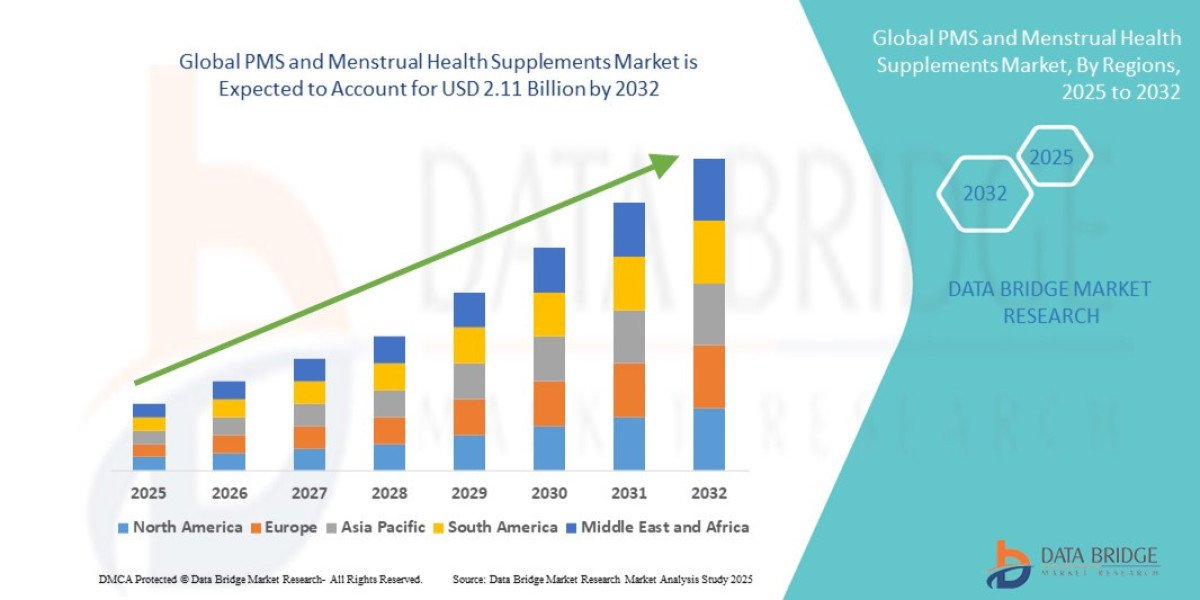 PMS and Menstrual Health Supplements Market Overview, Growth Analysis, Trends and Forecast By 2032