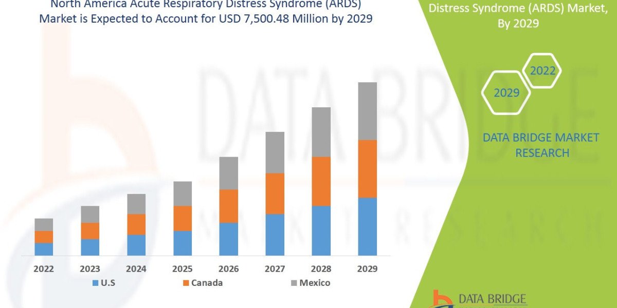 Data Bridge Market Research analyses that the market is growing with a CAGR of 10.5% in the forecast period of 2022 to 2
