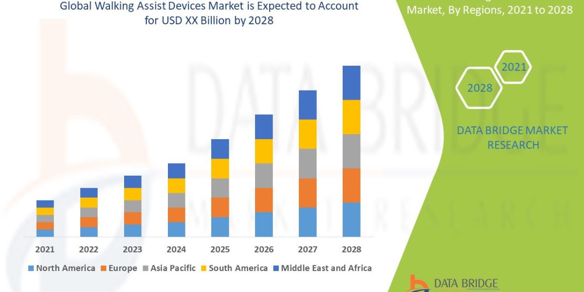 Walking Assist Devices Market Overview, Growth Analysis, Trends and Forecast By 2028