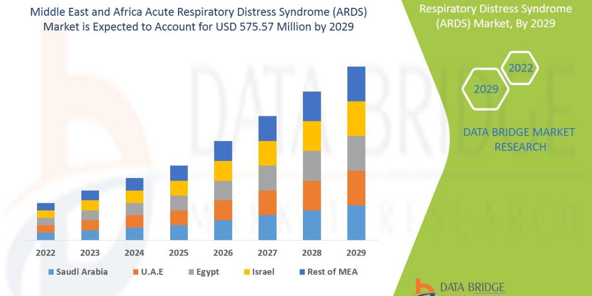 Middle East and Africa Acute Respiratory Distress Syndrome (ARDS) Market Overview, Growth Analysis, Trends and Forecast 