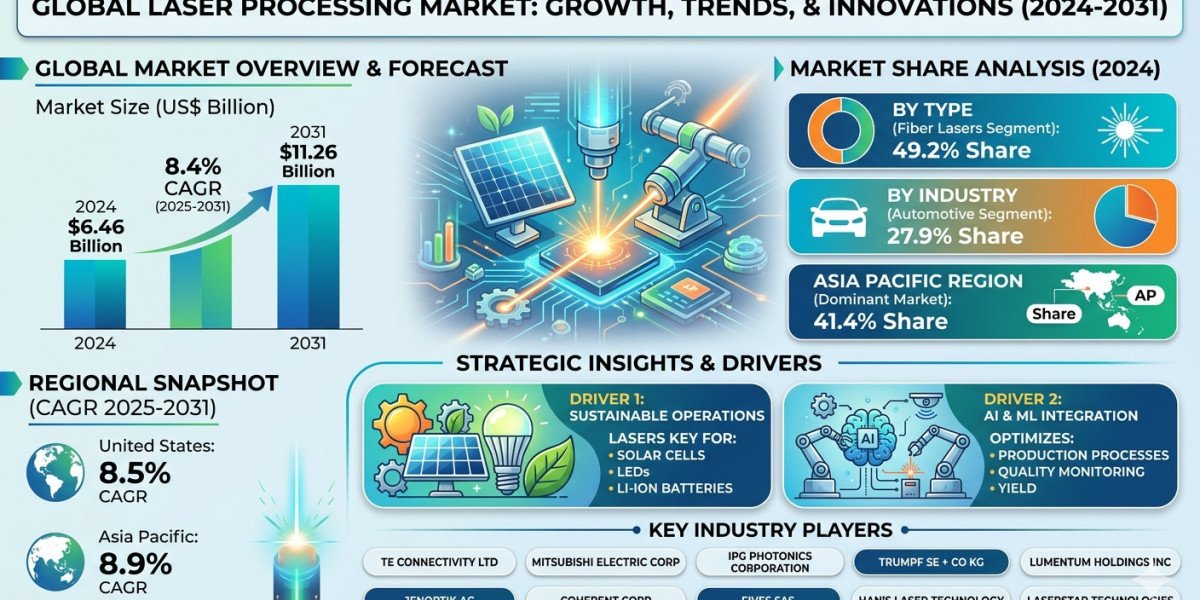 Expanding Industrial Applications and Automation Trends Driving the Laser Processing Market Growth by 2031