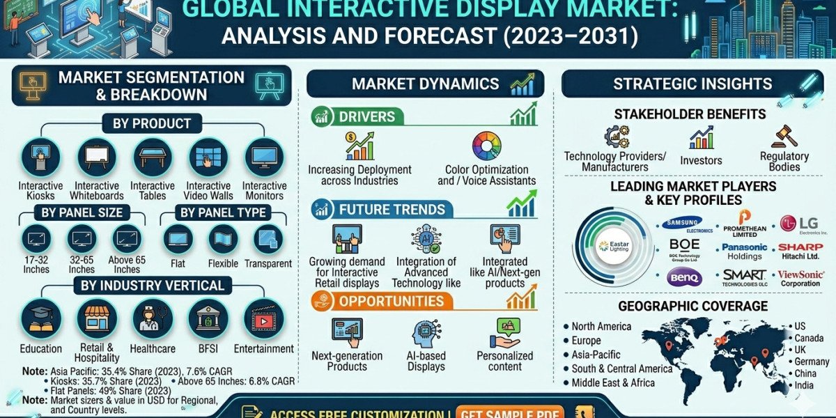 Interactive Display Market Outlook 2031: Growth Driven by Smart Learning, Digital Collaboration, and Connected Experienc