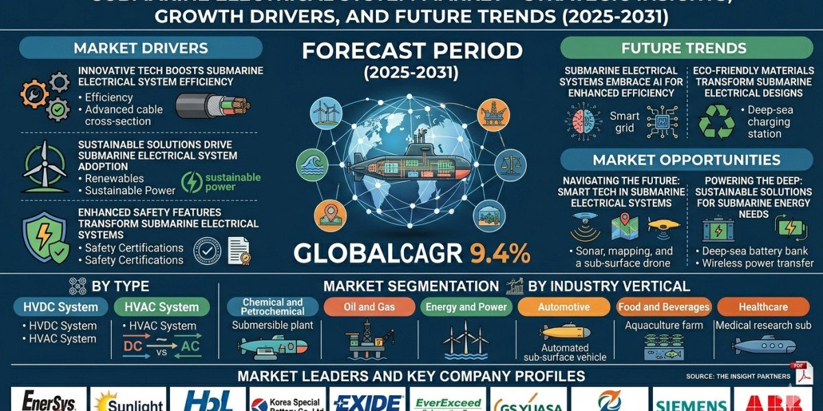 Submarine Electrical System Market Trends: Powering Advanced Underwater Defense and Marine Innovation by 2031
